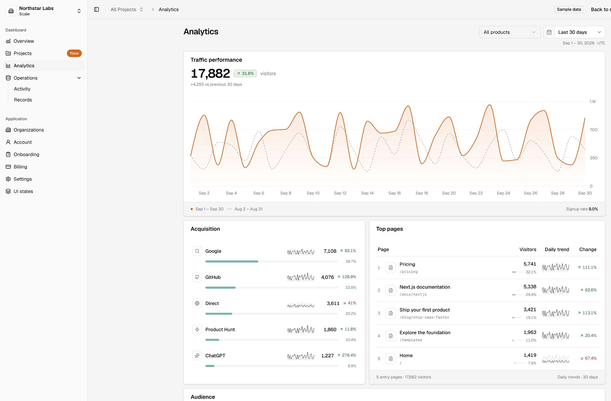 Current CoreMVP for Next.js Analytics showing traffic performance, acquisition, top pages, and audience breakdowns