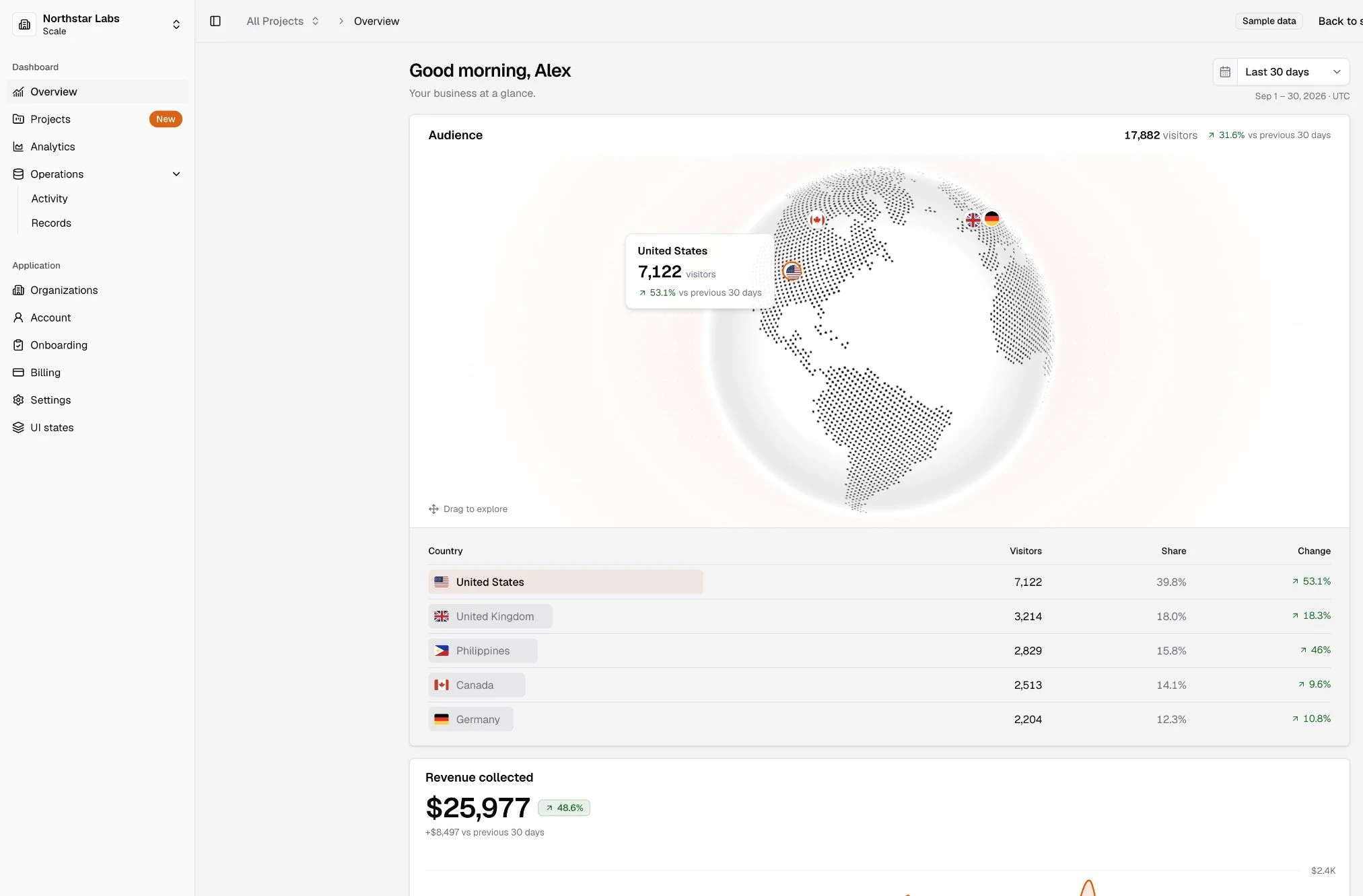 Dashboard Overview with the Audience globe, country breakdown, and sample revenue reporting